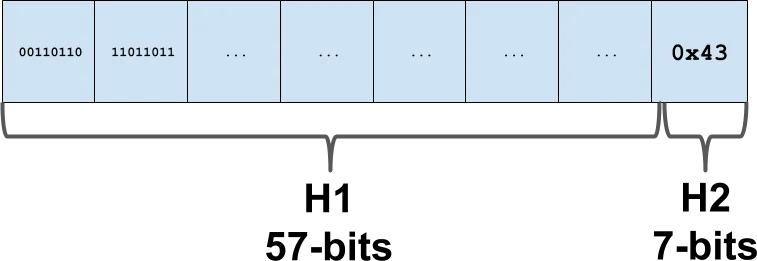 Swiss Table Metadata Layout