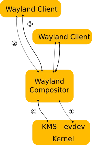 Wayland Architecture