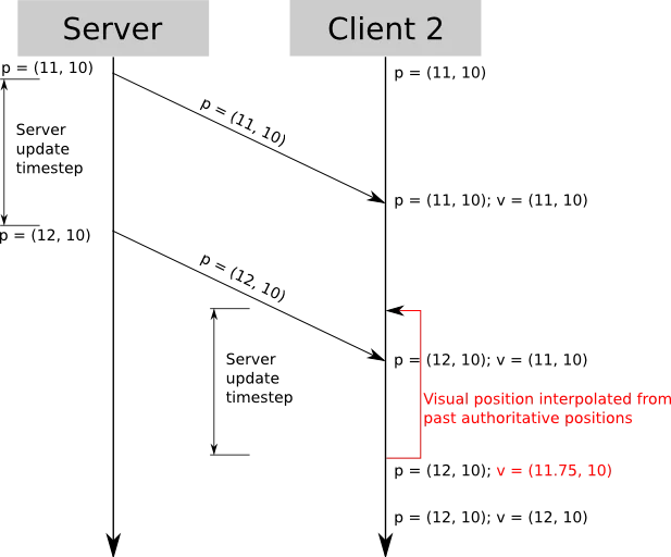 Entity Interpolation原理图