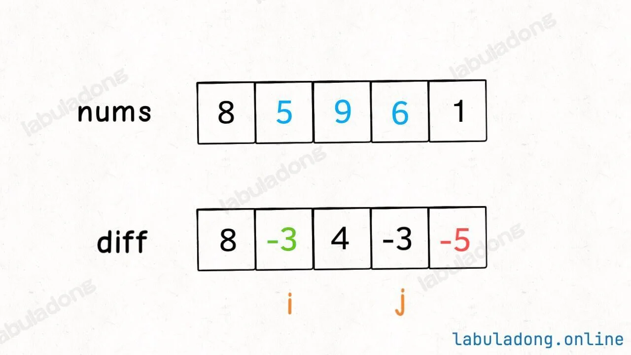 差分数组区间修改原理