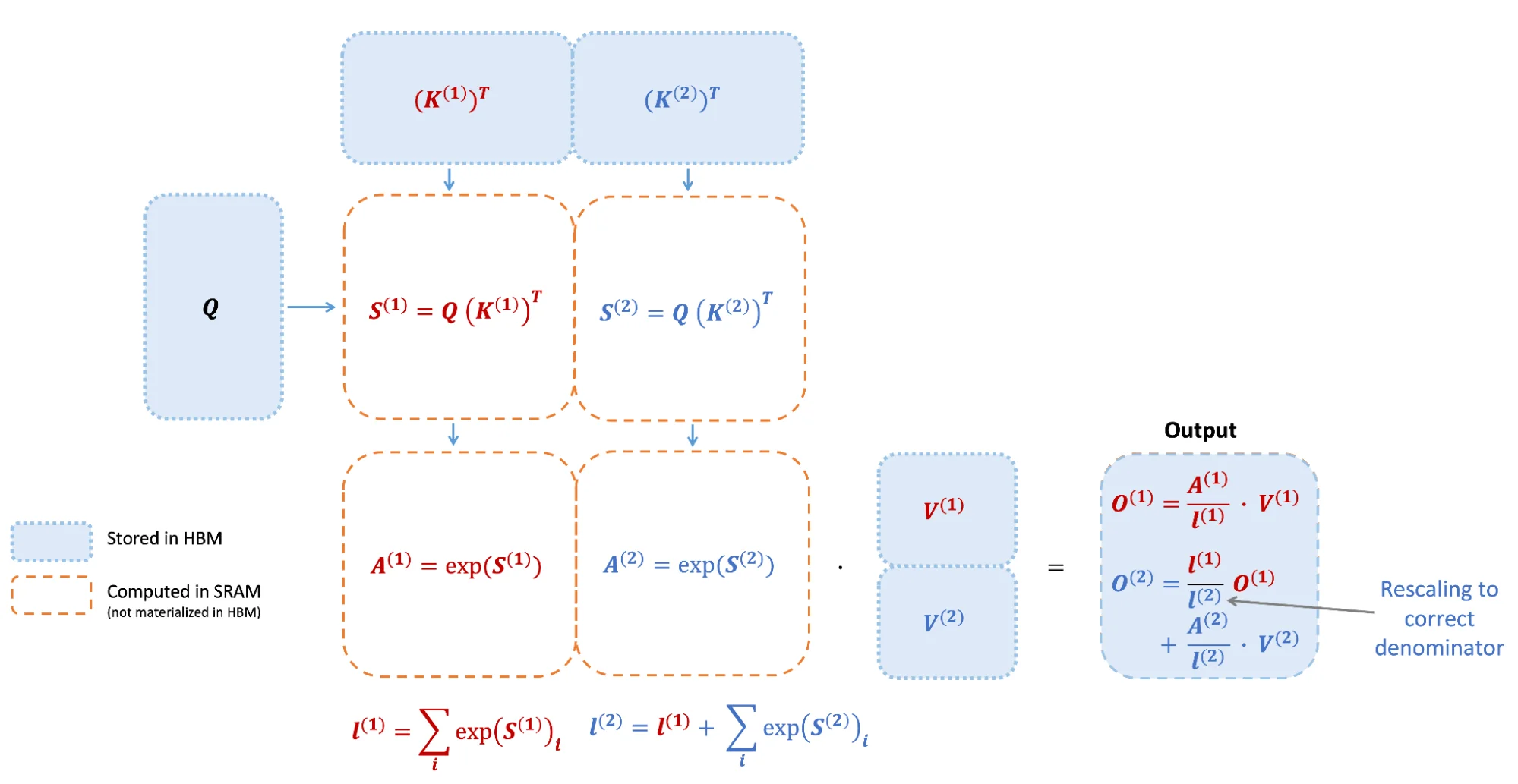 Flash Attention Tiling Diagram