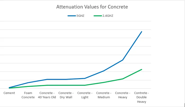建筑材料衰减对比
