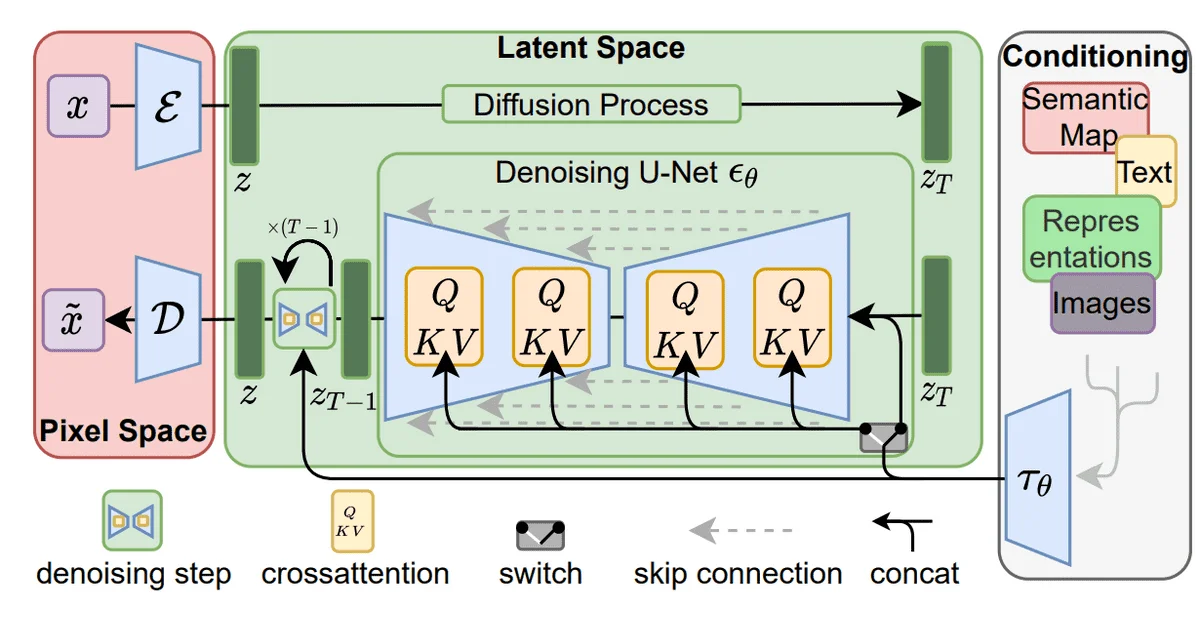 Latent Diffusion Model Architecture