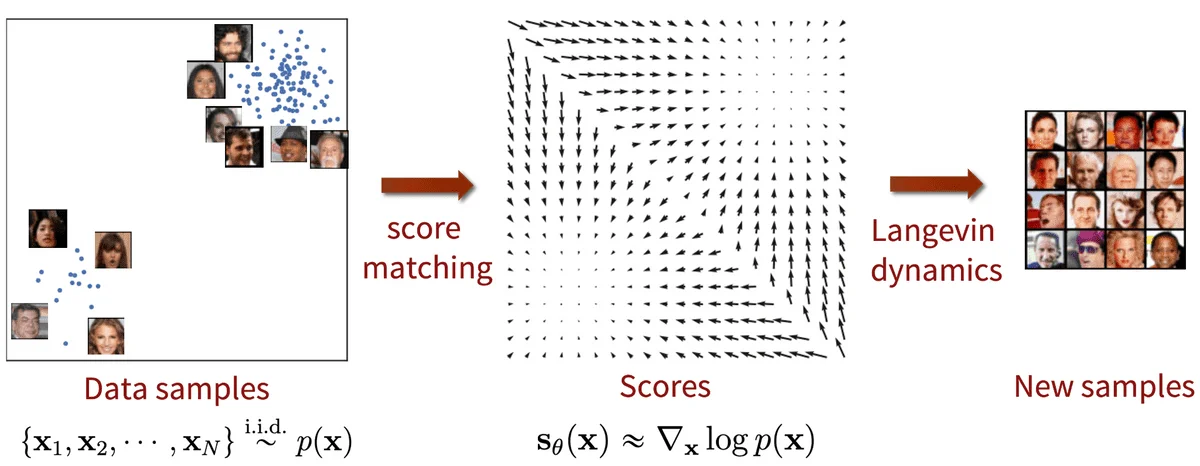 Score-Based Model