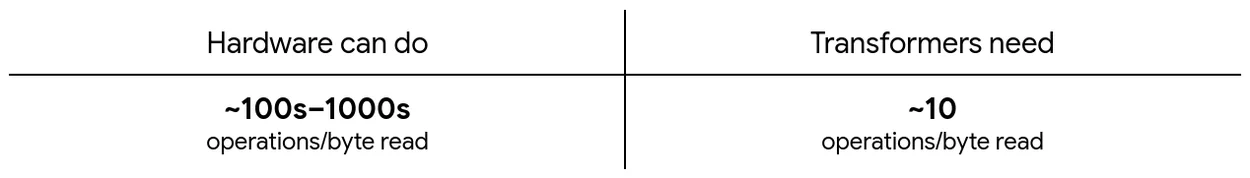 LLM推理的计算与内存需求对比