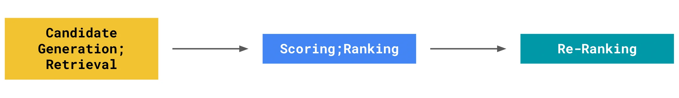 多阶段推荐系统架构