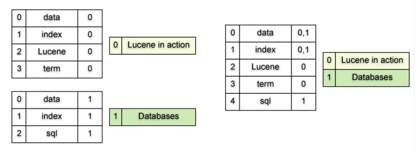 Lucene段合并机制：多个小段被合并为更大的段，删除的文档被清理