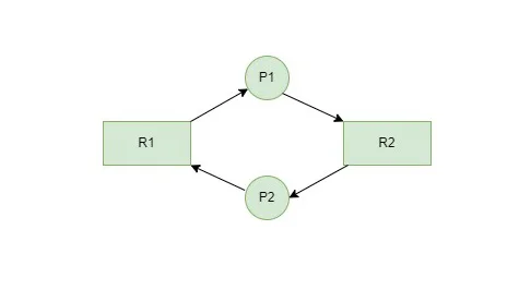 Wait-for Graph示例