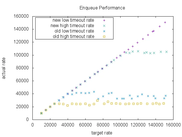 Kafka时间轮性能对比