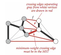 最小生成树切分定理示意图