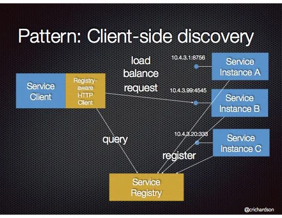 Client-Side Discovery Pattern