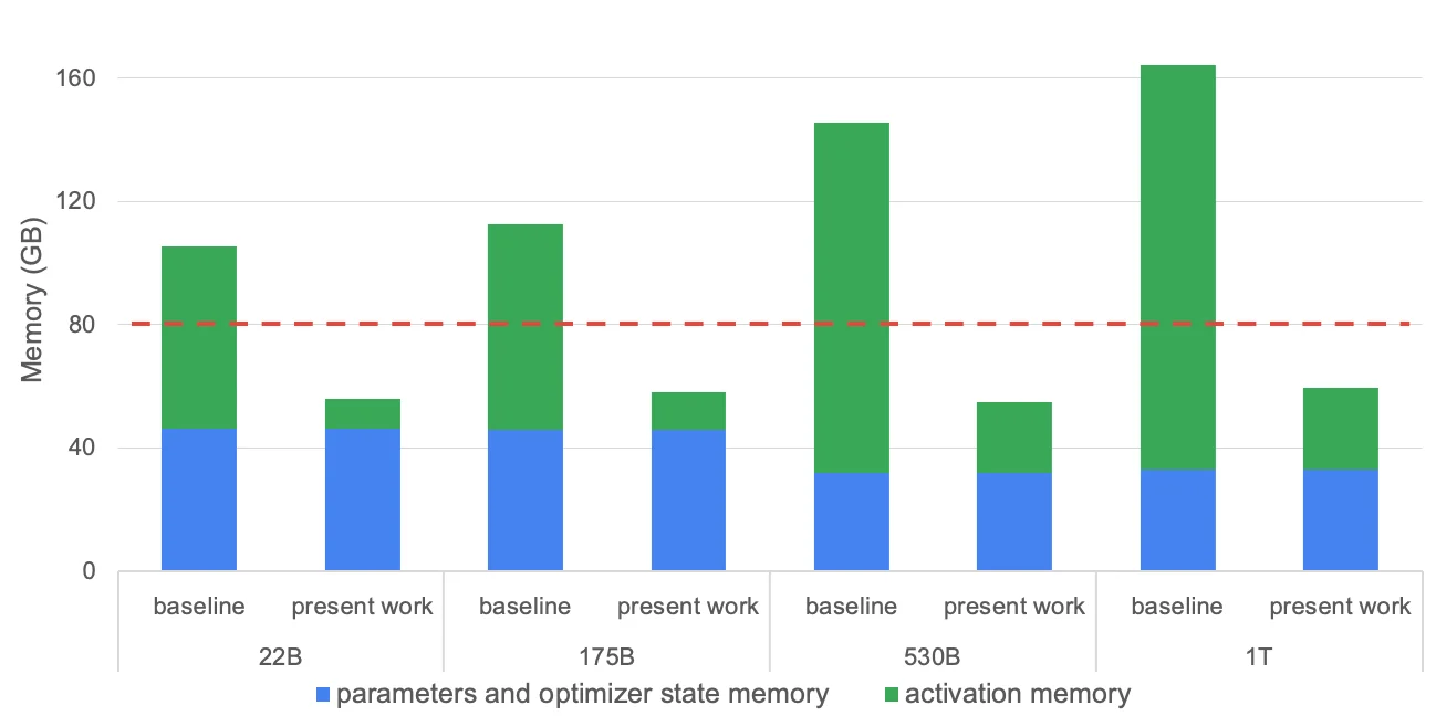Memory Distribution