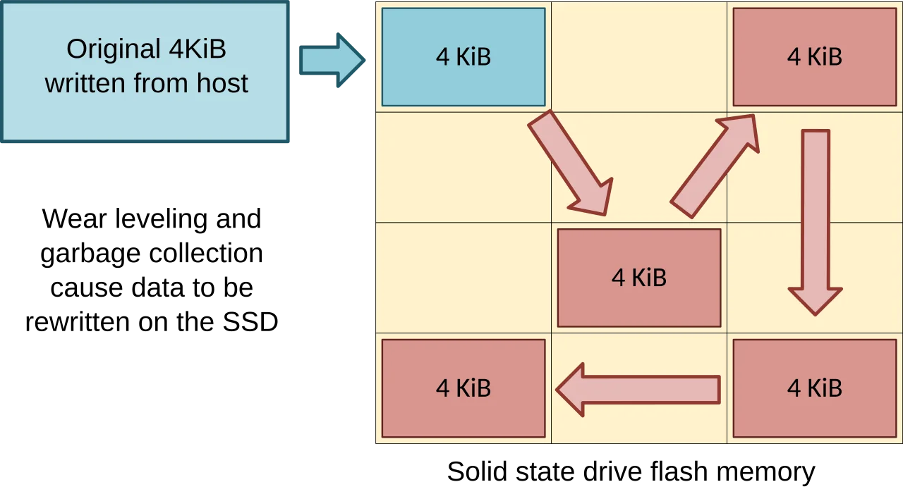 SSD写入放大示意图