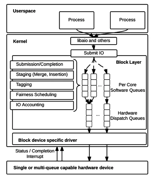 blk-mq两级队列架构