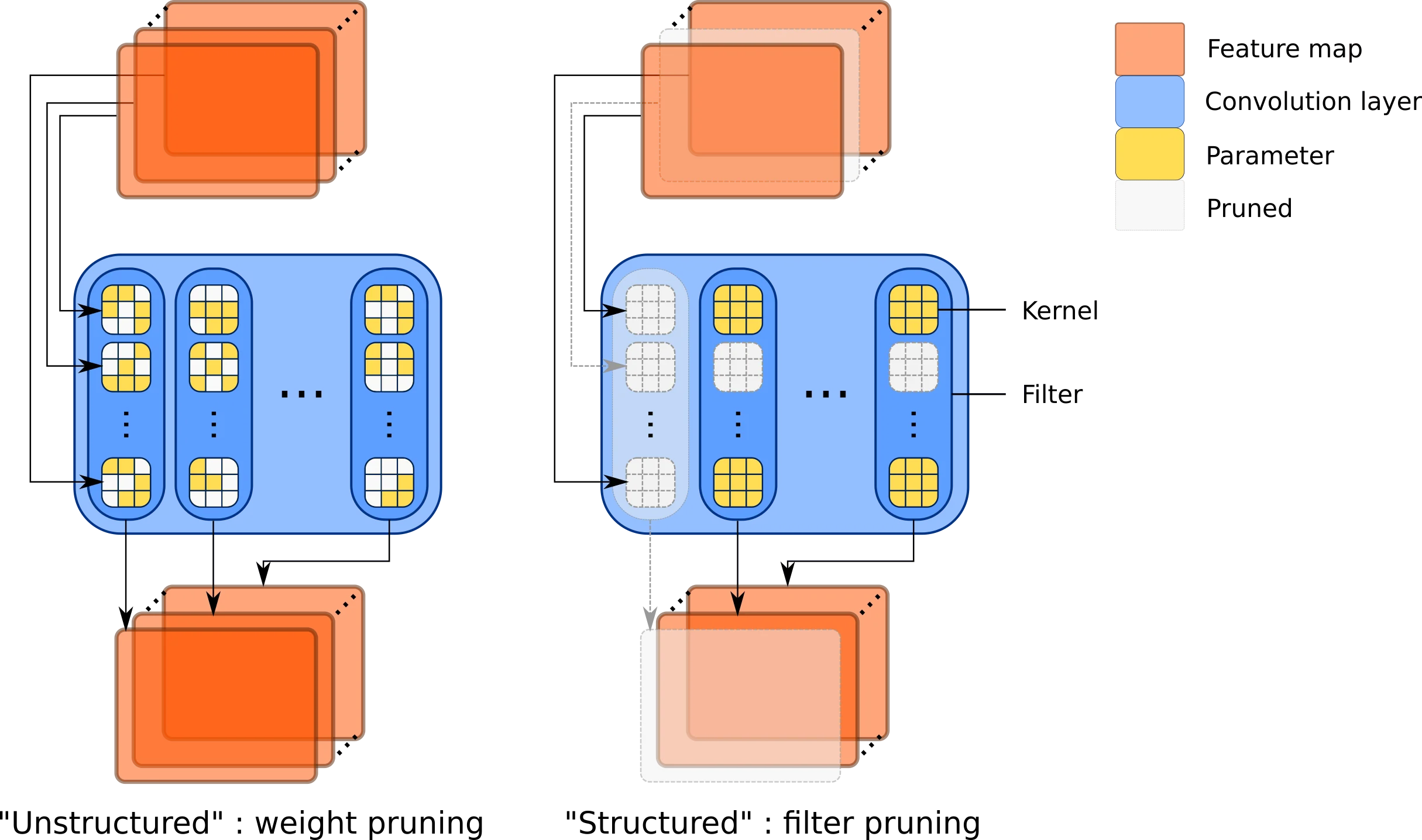 非结构化剪枝与结构化剪枝对比