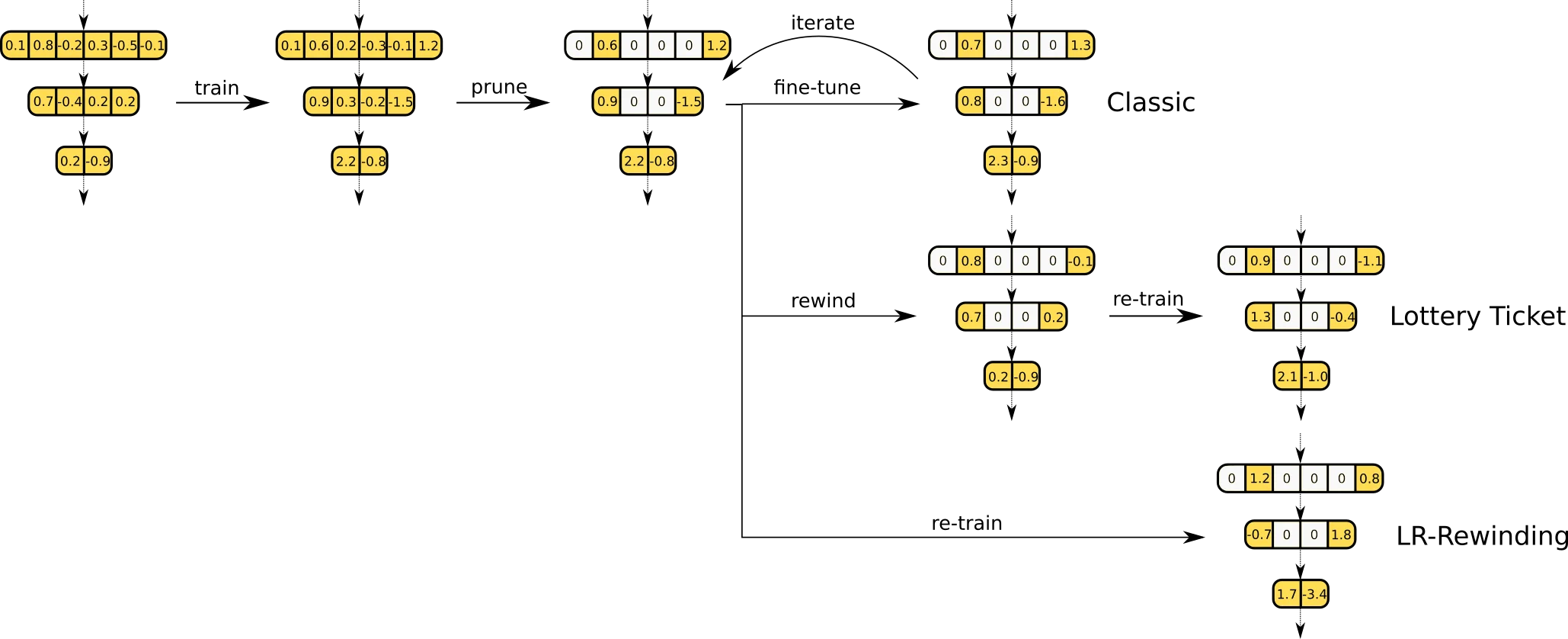 彩票假说实验框架对比