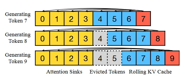 StreamingLLM Architecture