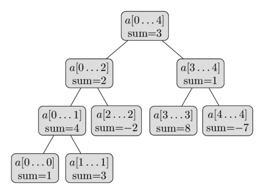 线段树结构示意图