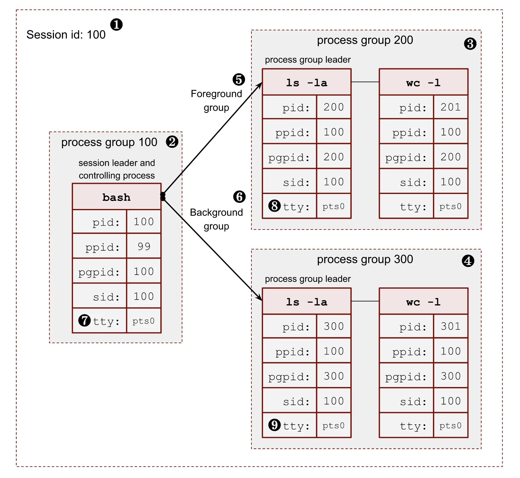 进程组与会话的关系