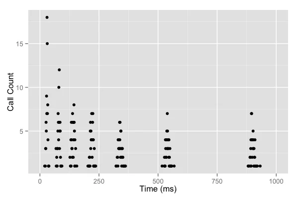 指数退避的时间分布