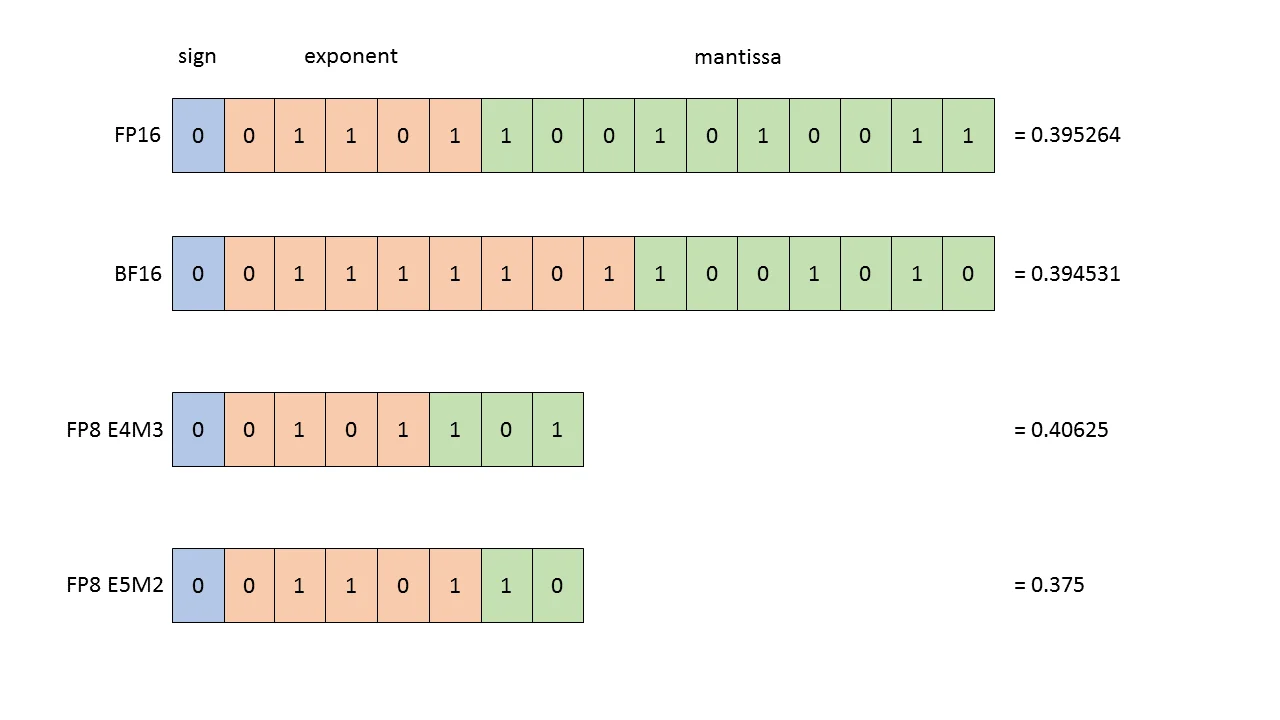 FP8 Formats Comparison
