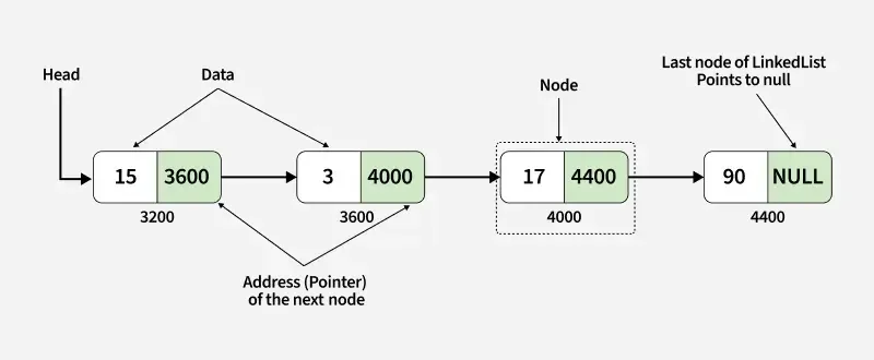 单链表结构示意图