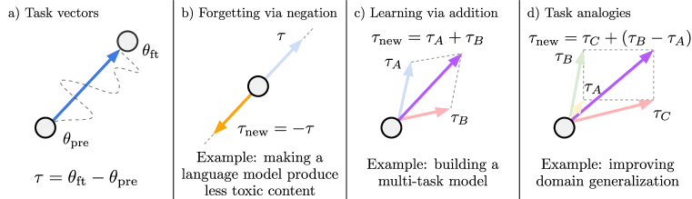 Task Arithmetic核心操作示意图