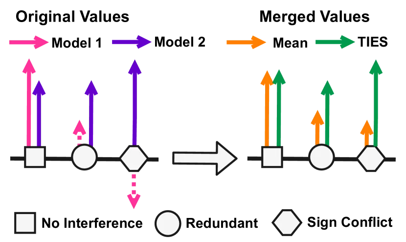 TIES-Merging识别的两种干扰类型