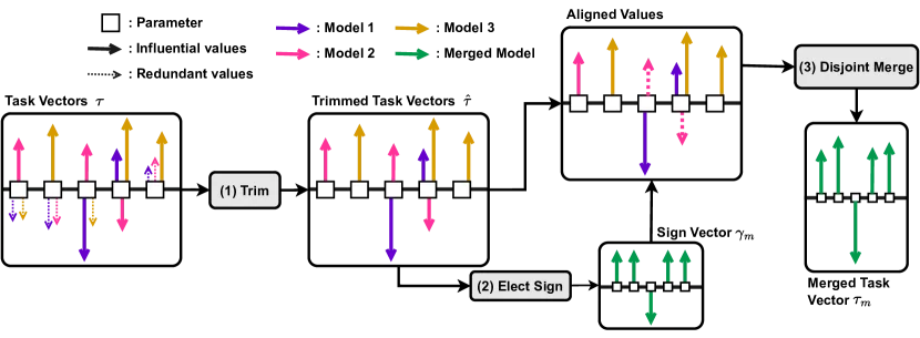 TIES-Merging算法三步流程