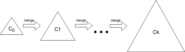 LSM Tree Structure