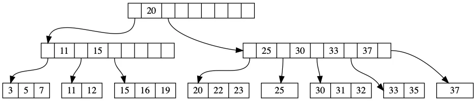 B+ Tree Structure