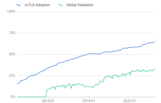 DNSSEC Adoption Statistics