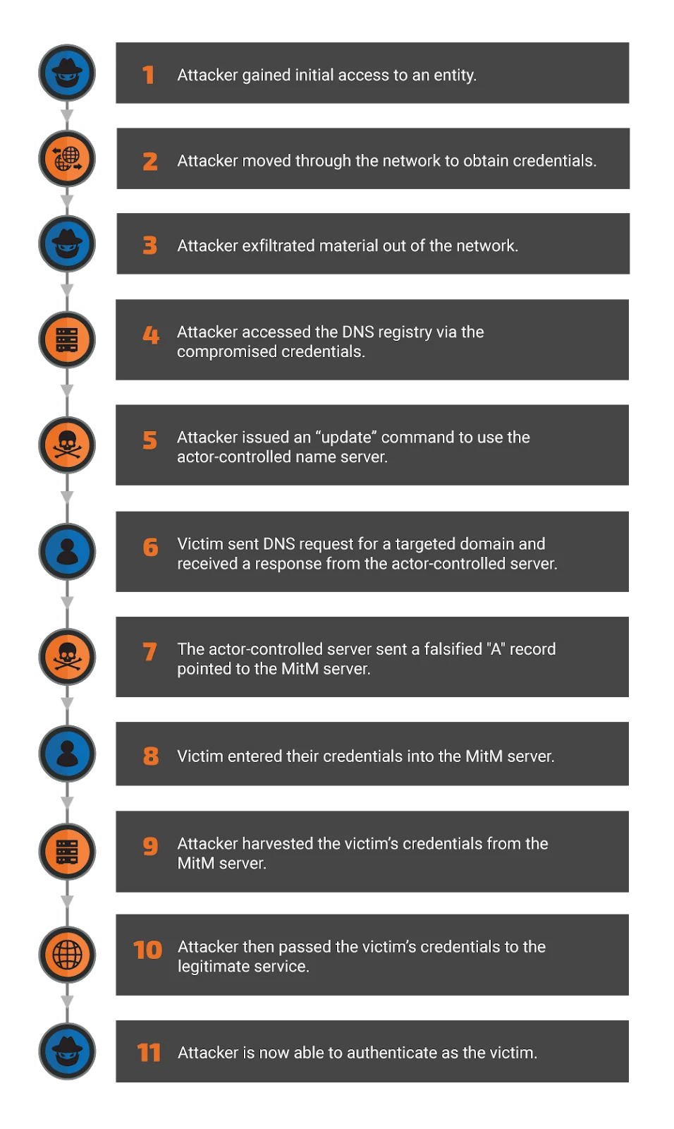 DNS Hijacking Methodology