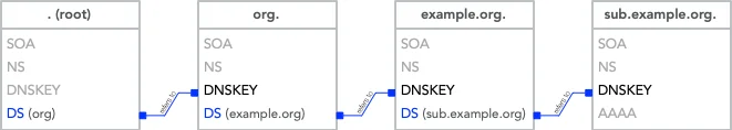DNSSEC Chain of Trust
