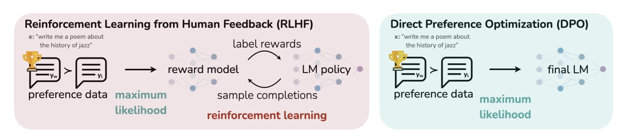 DPO变体方法对比：DPO、IPO、KTO性能对比