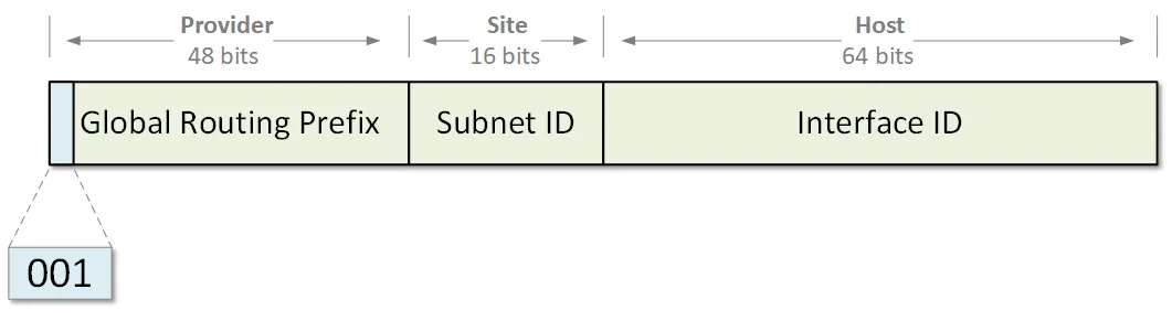 IPv6全局单播地址格式结构