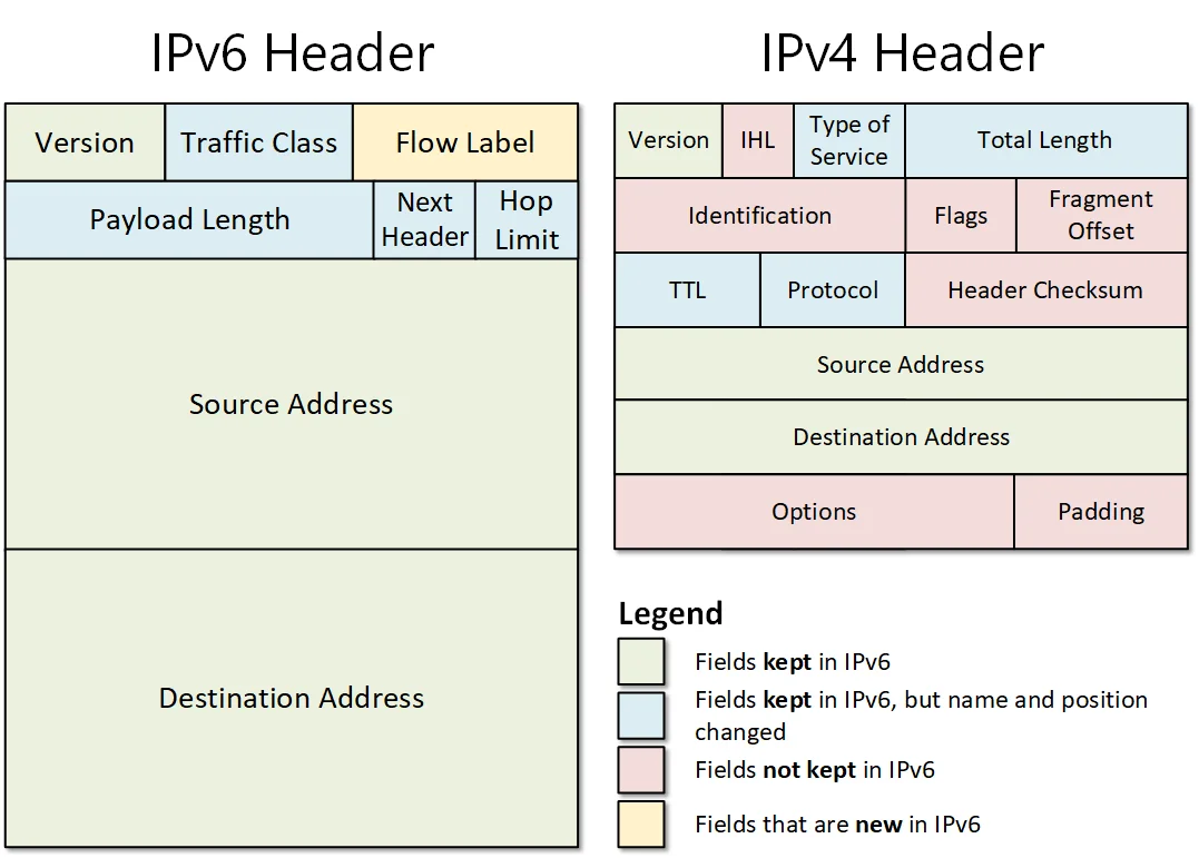 IPv4与IPv6数据包头部结构对比
