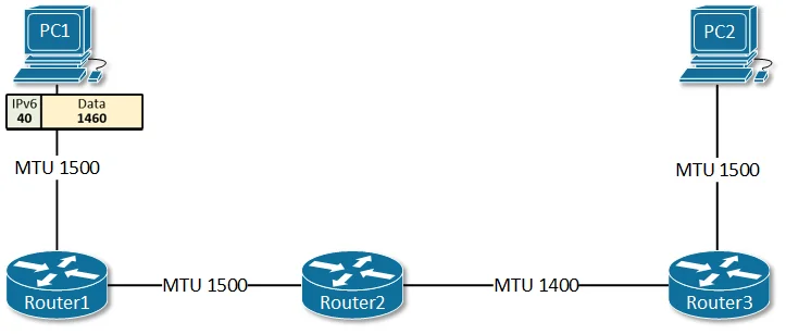 IPv6分片与PMTU发现机制