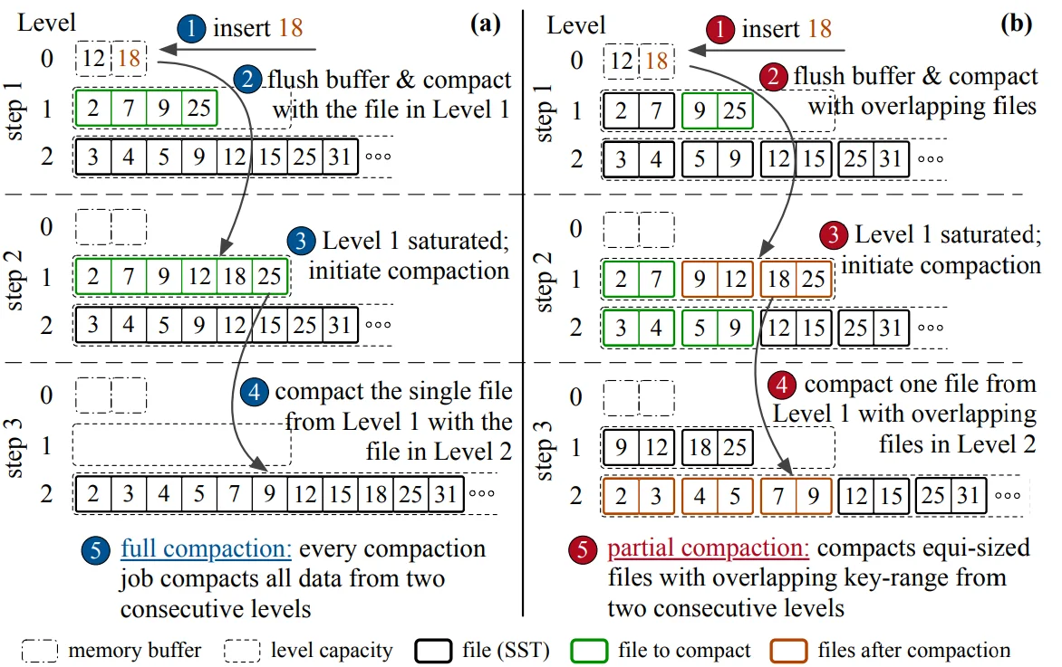 Tiered vs Leveled
