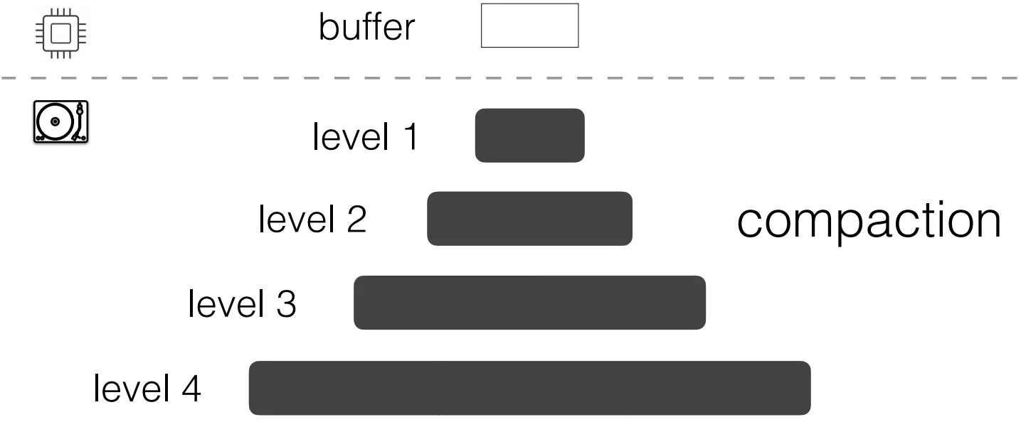 LSM-Tree基本结构