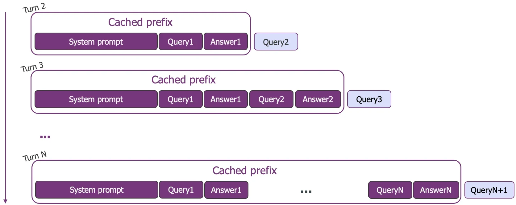 Prefix Caching 示意图