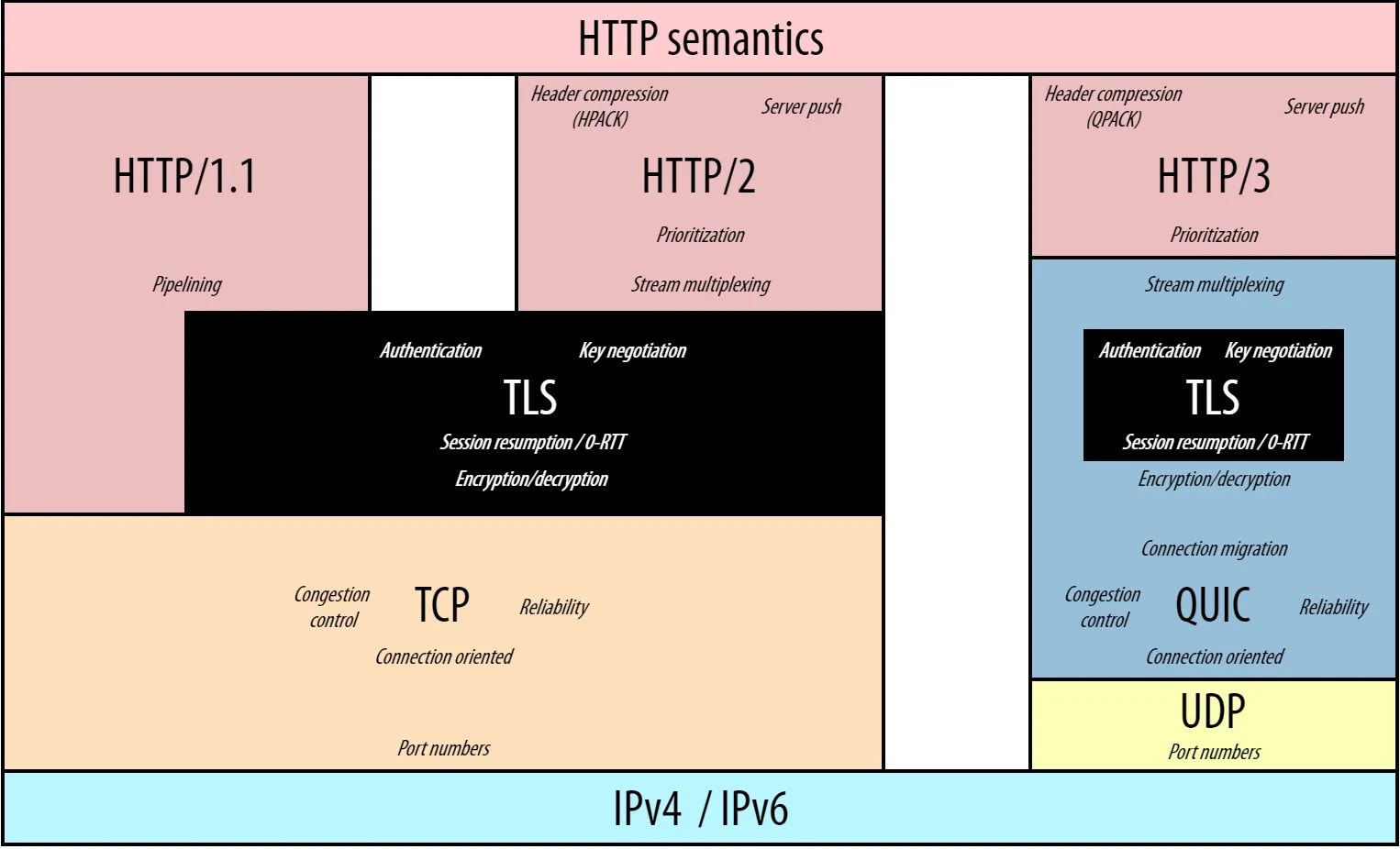 HTTP/1.1 vs HTTP/2 vs HTTP/3 协议栈对比