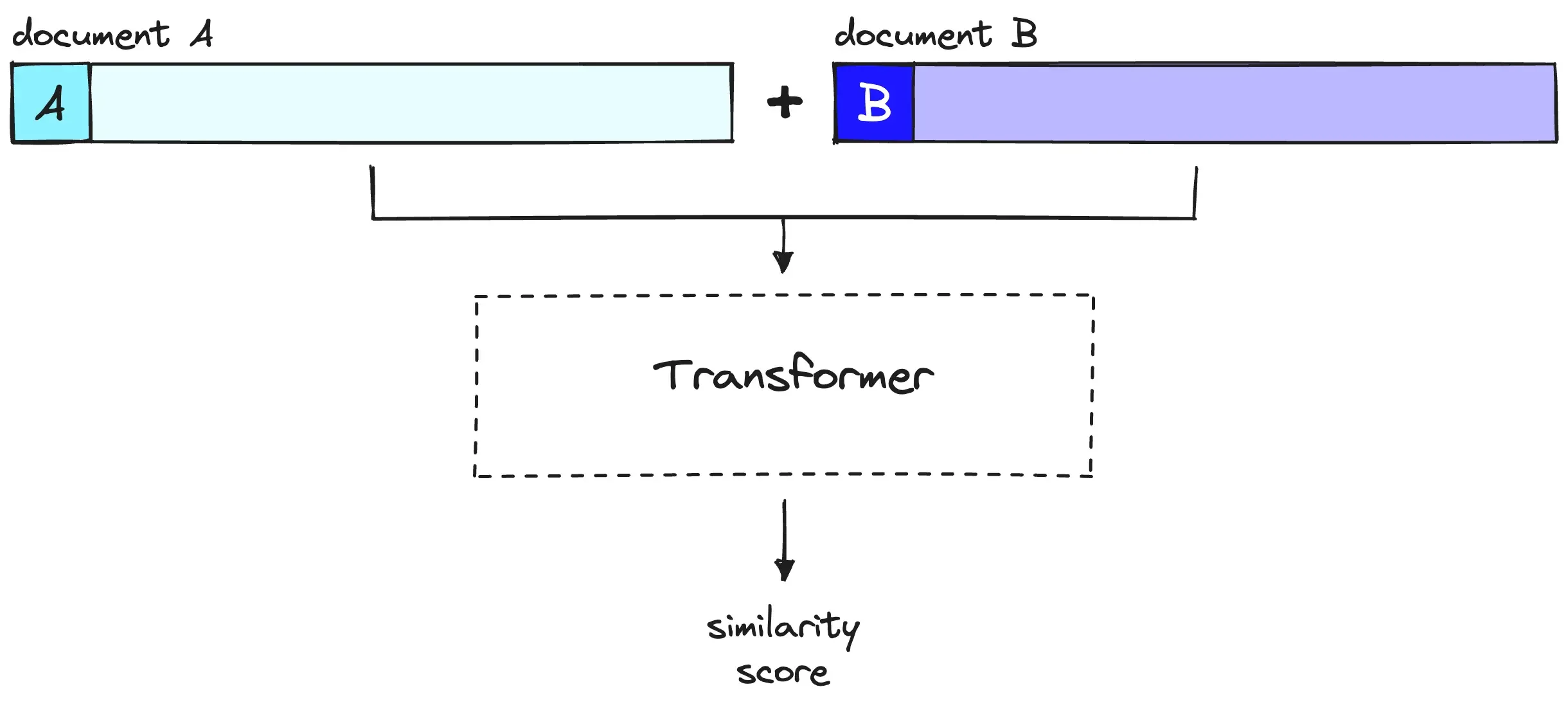 Cross-encoder将查询和文档对作为输入，通过完整Transformer推理输出相关性分数