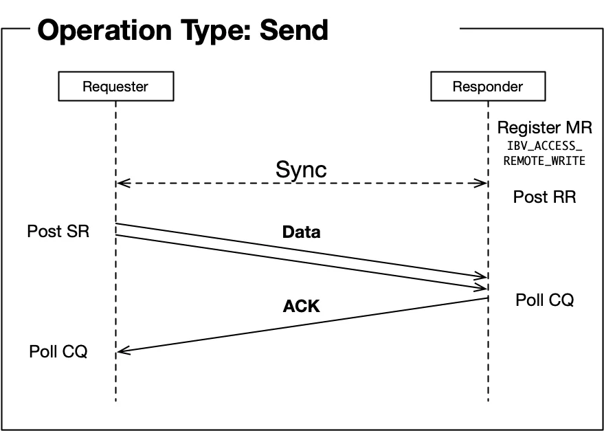 RDMA Send操作时序图