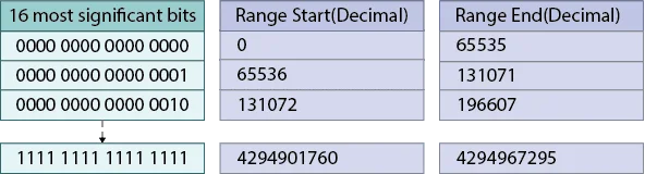 Roaring Bitmap三种容器示意图