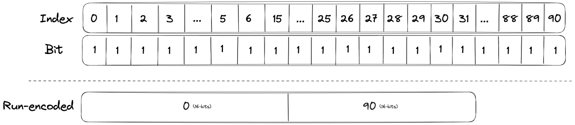 Lucene中Roaring Bitmap的应用