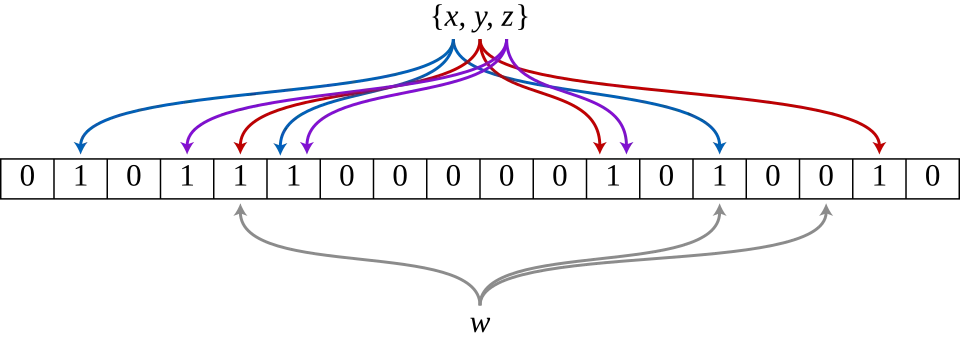Bloom filter diagram showing insertion and query operations