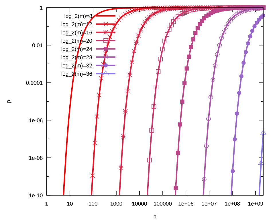 False positive probability graph showing relationship between elements and filter size