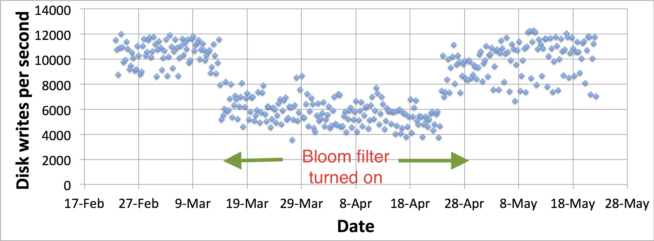 Bloom filter used in disk caching optimization