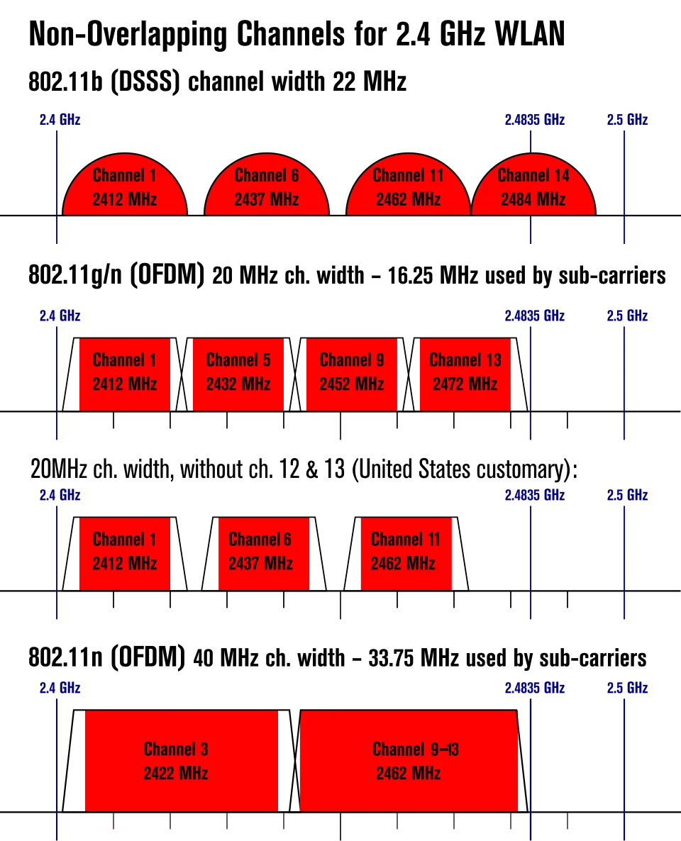Non-overlapping Wi-Fi Channels